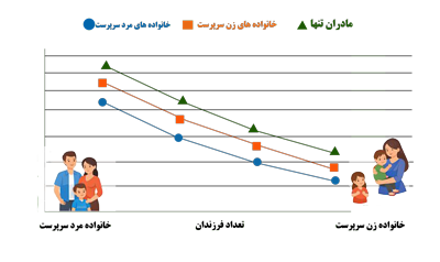 سهم منابع کودکان در خانوادههای زنسرپرست و مردسرپرست